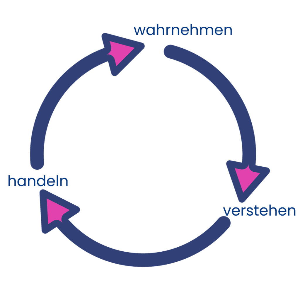 Wahrnehmen verstehen handeln